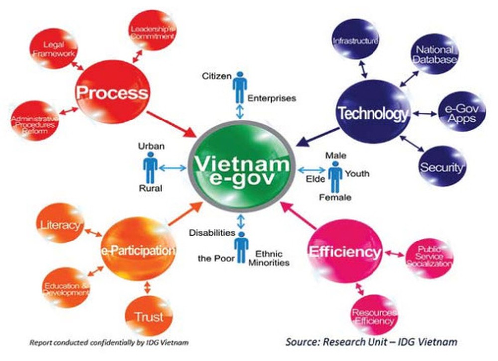 Xây dựng Chính phủ điện tử giai đoạn 2018-2020, hướng tới 2025 (22/8/2019)